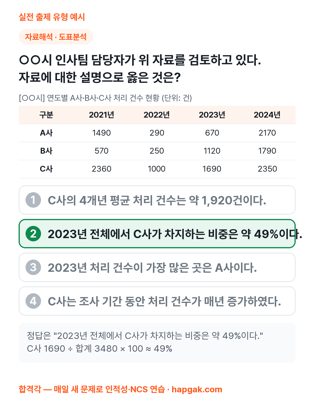 CJ CAT 자료해석 예시 문제