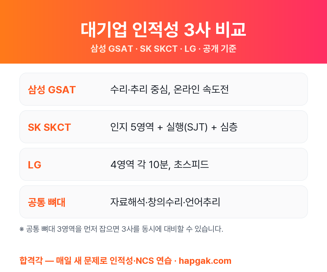 GSAT SKCT LG 인적성 비교 요약