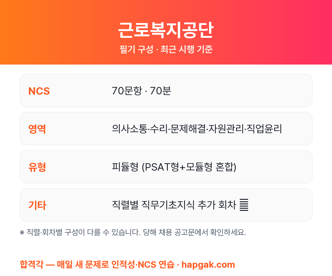 근로복지공단 필기시험 구성 요약