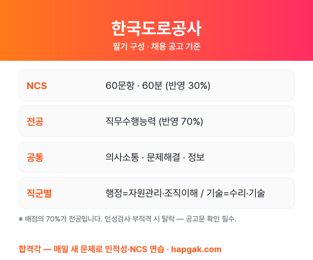 한국도로공사 필기시험 구성 요약