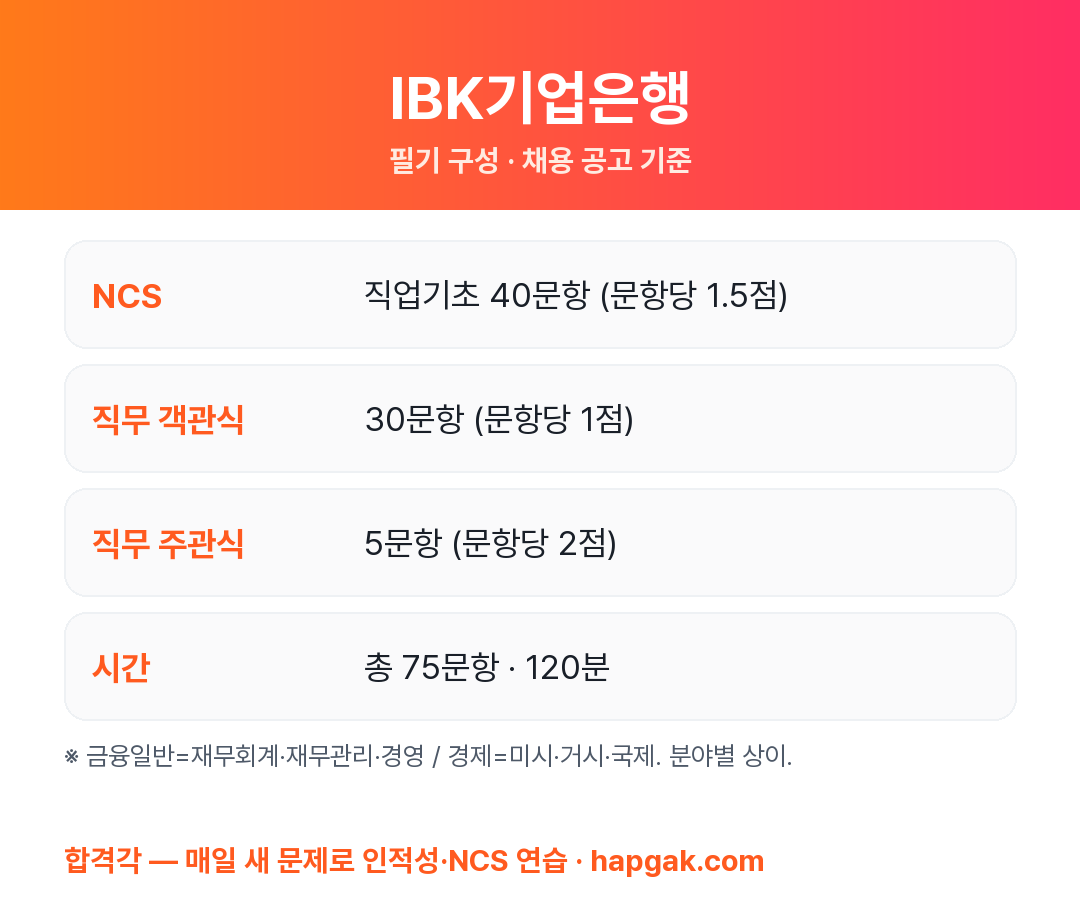 IBK기업은행 필기시험 구성 요약