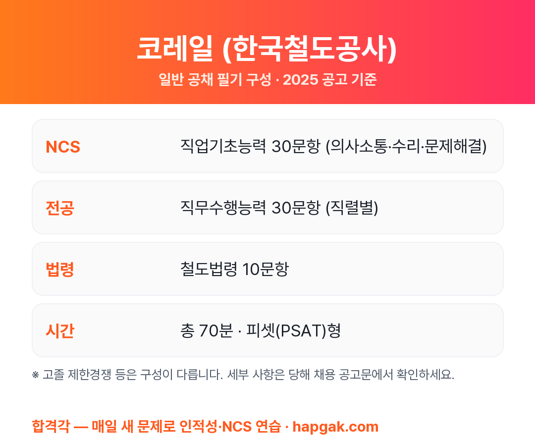 코레일 필기시험 구성 요약