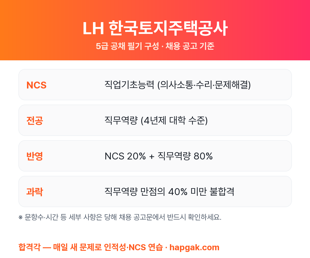 LH 한국토지주택공사 필기시험 구성 요약