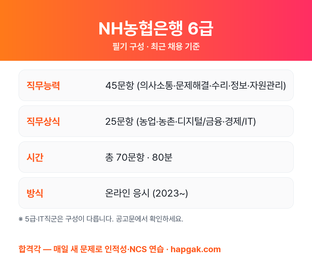 NH농협은행 6급 필기시험 구성 요약