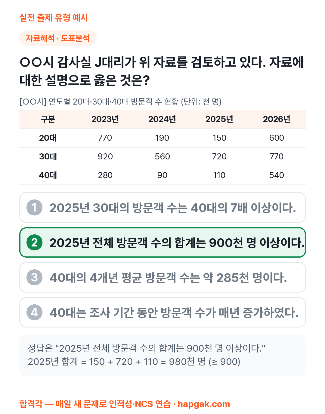건보 NCS 자료해석 예시 문제