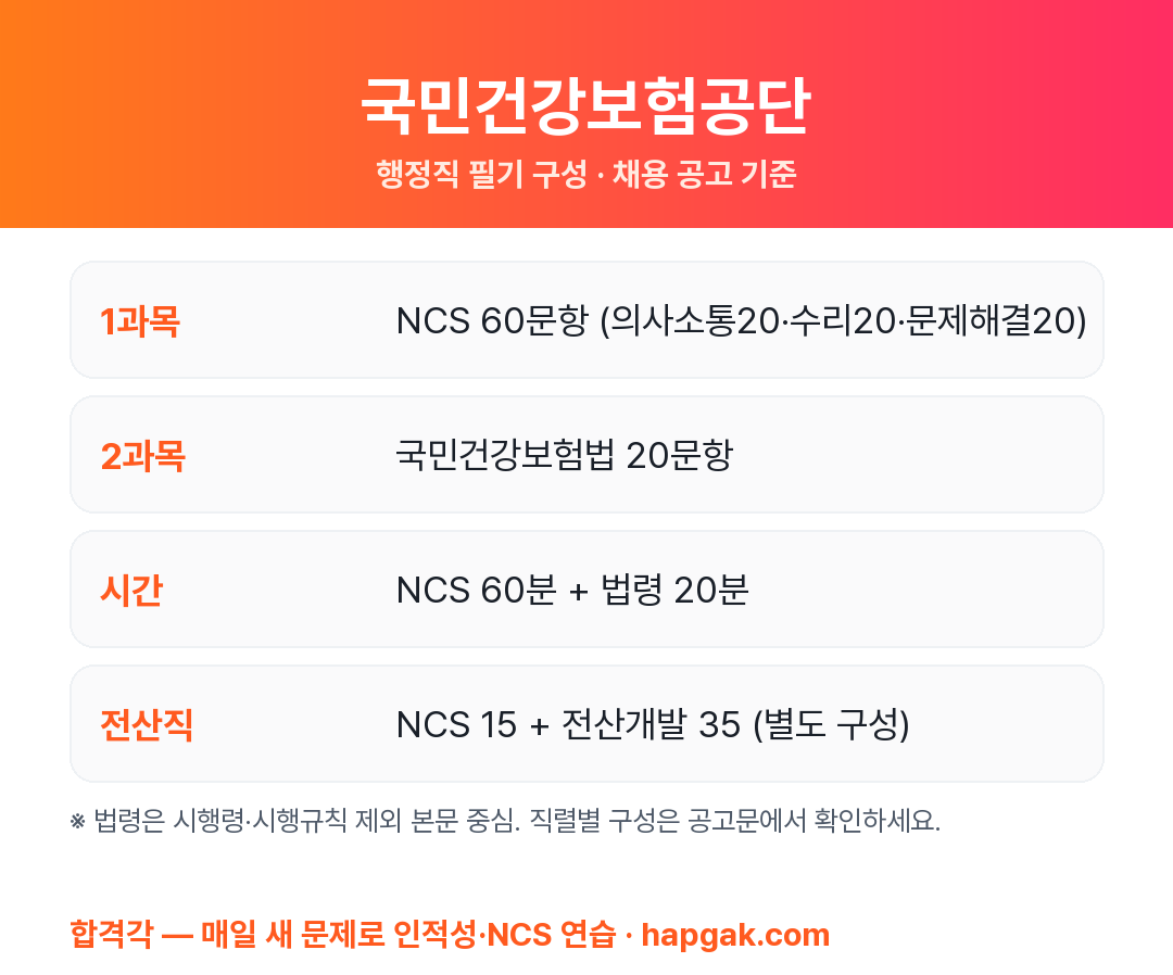 국민건강보험공단 필기시험 구성 요약