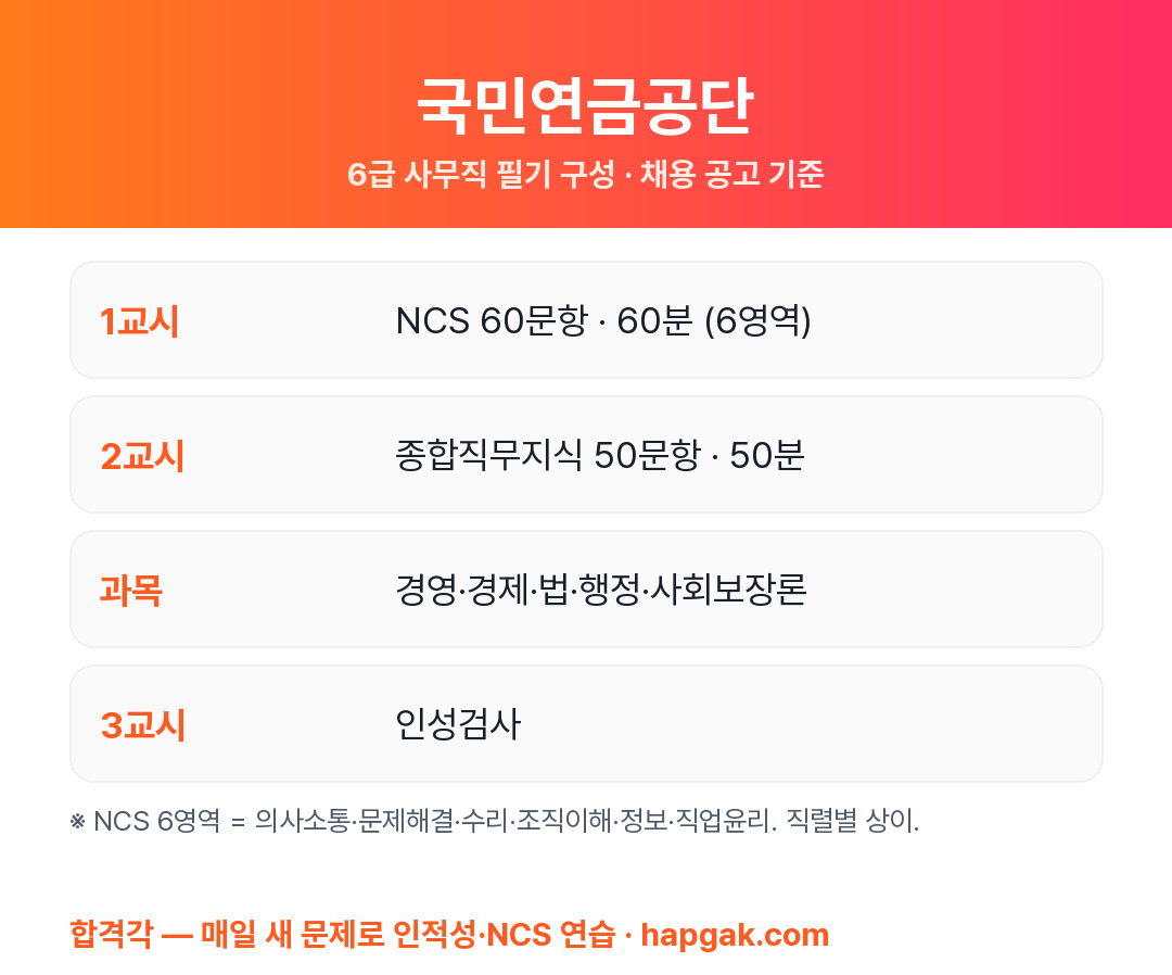 국민연금공단 필기시험 구성 요약