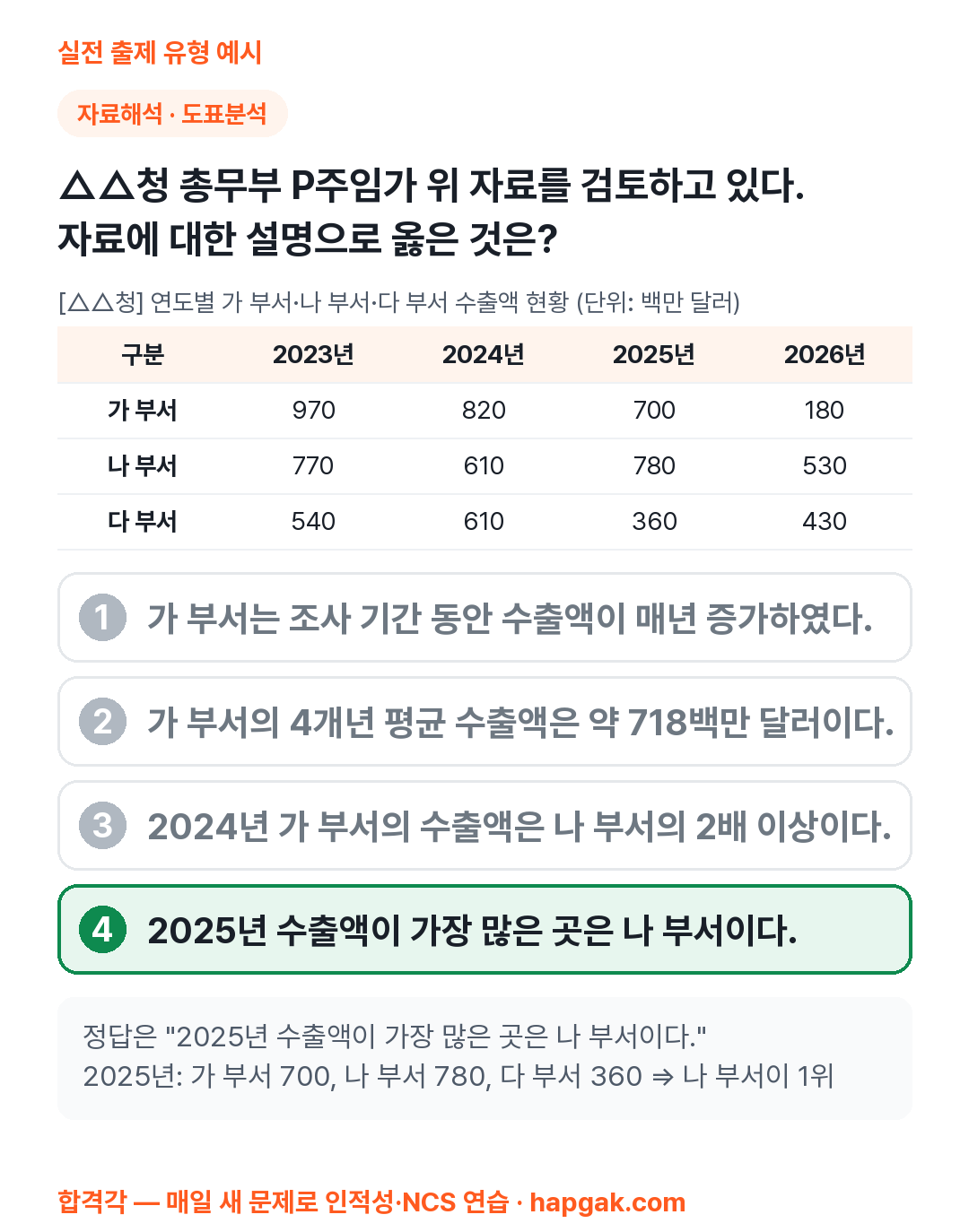 포스코 PAT 자료해석 예시 문제