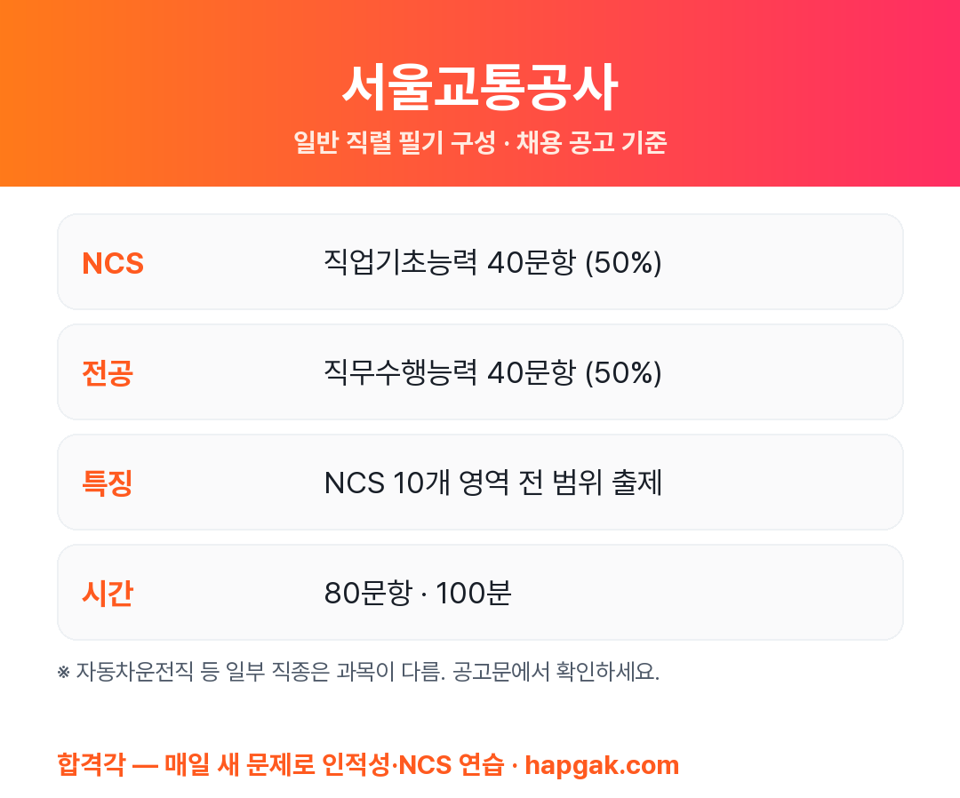 서울교통공사 필기시험 구성 요약
