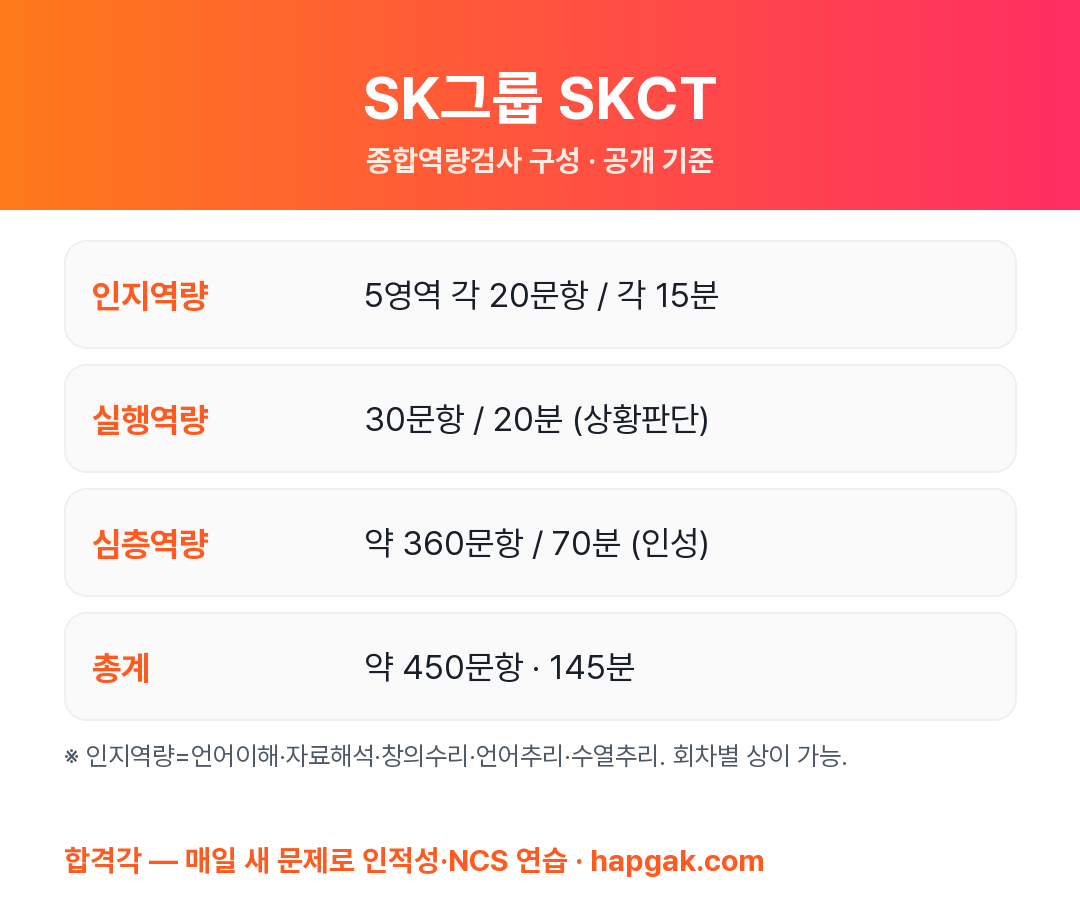 SK SKCT 구성 요약